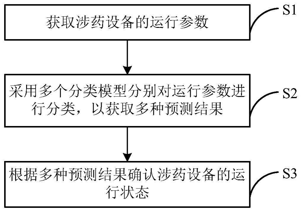 烟花爆竹的涉药设备的运行检测方法和系统与流程