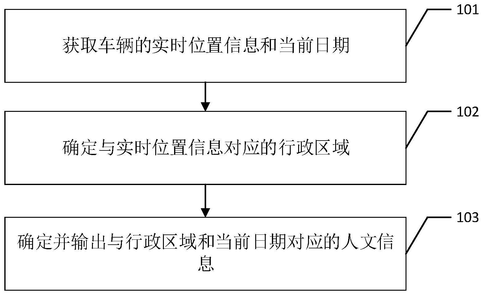 人文信息提示的方法、系统及车辆与流程