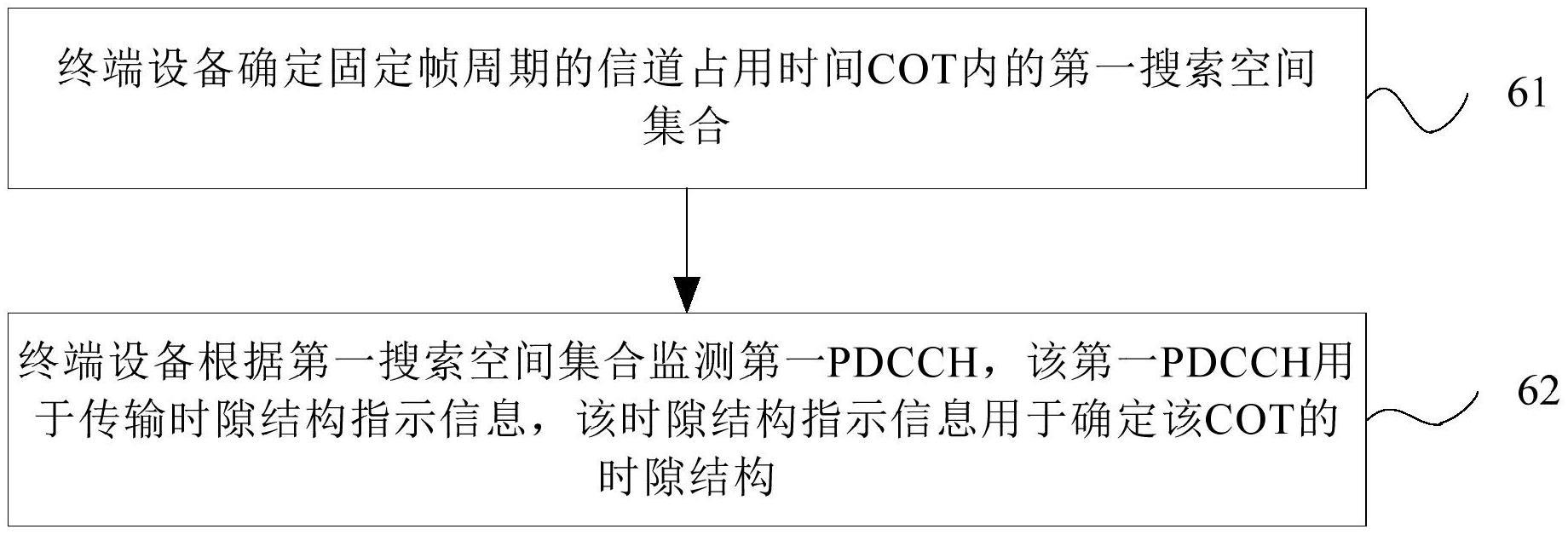 控制信道的传输方法、装置及存储介质与流程