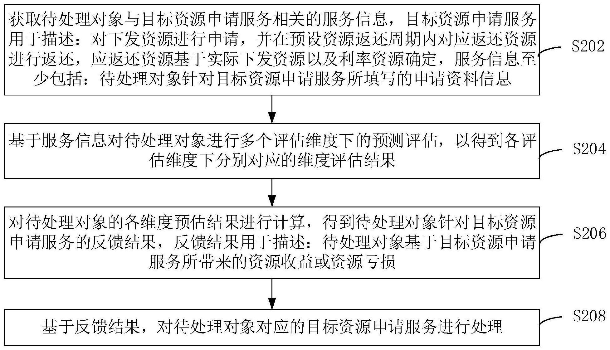 资源申请服务的处理方法、装置、计算机设备和存储介质与流程