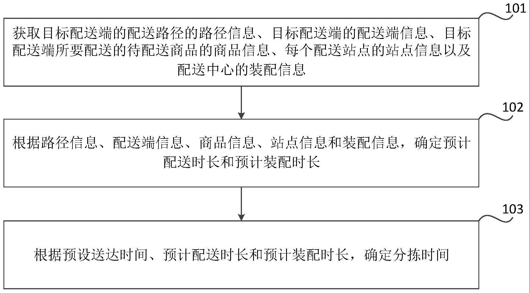 分拣时间的确定方法、装置、存储介质和电子设备与流程