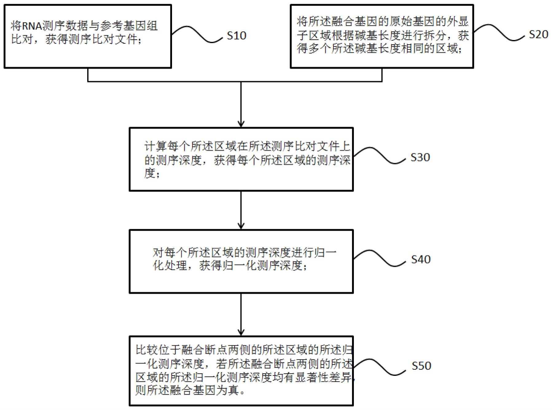 判断融合基因真实性的方法和电子装置与流程