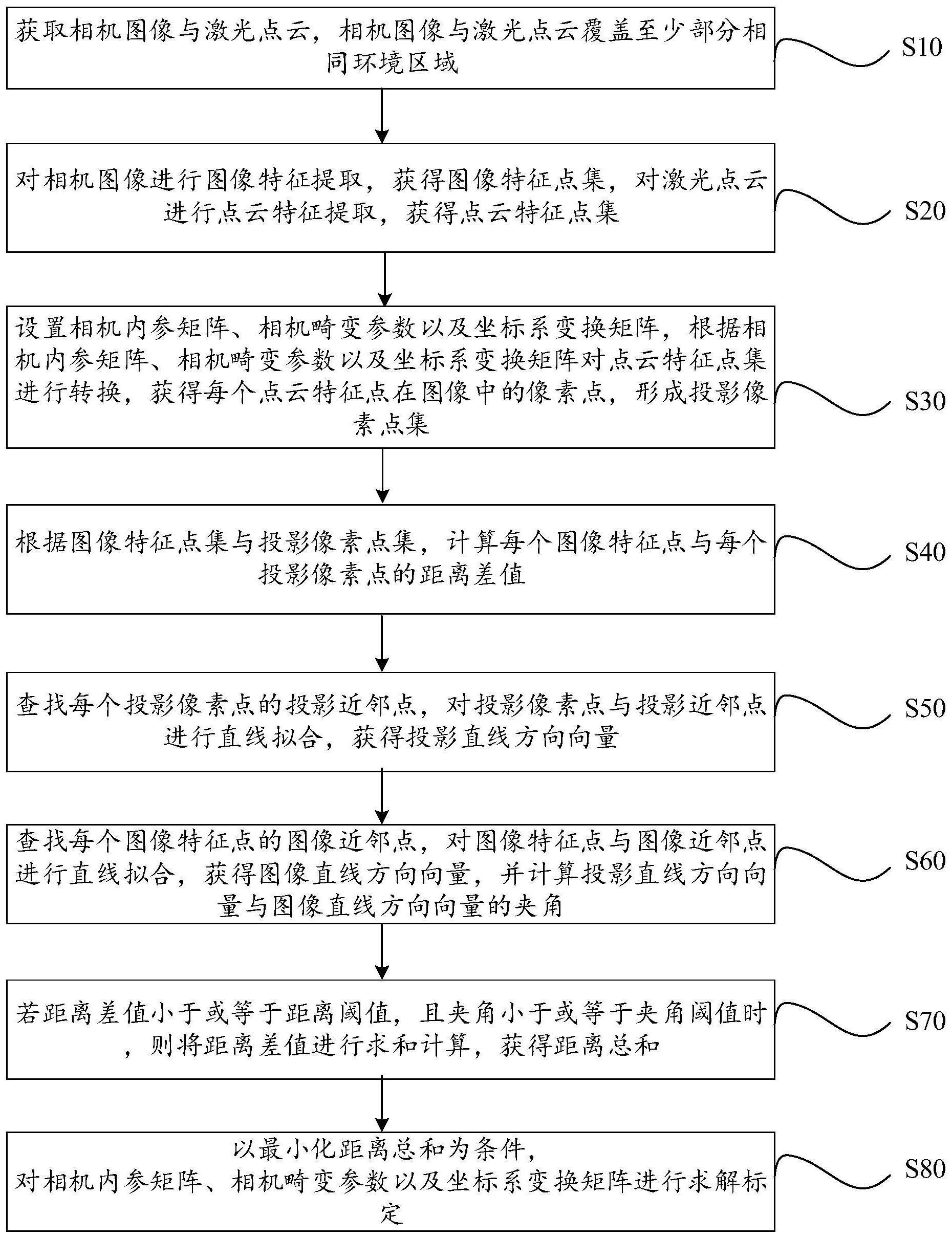 基于相机和激光雷达的在线联合标定方法以及系统与流程