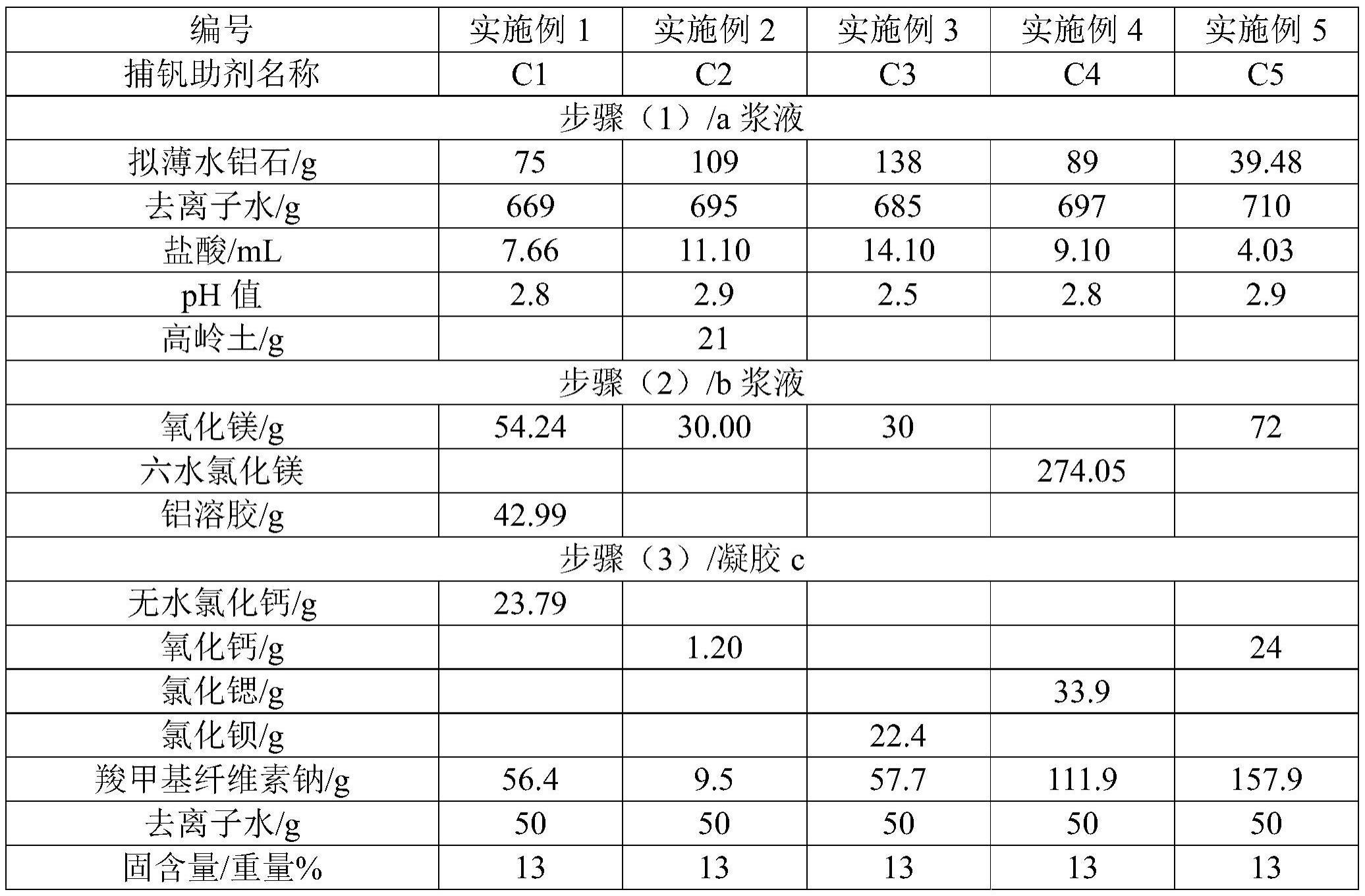 一种催化裂化中捕钒助剂的制备方法及应用与流程