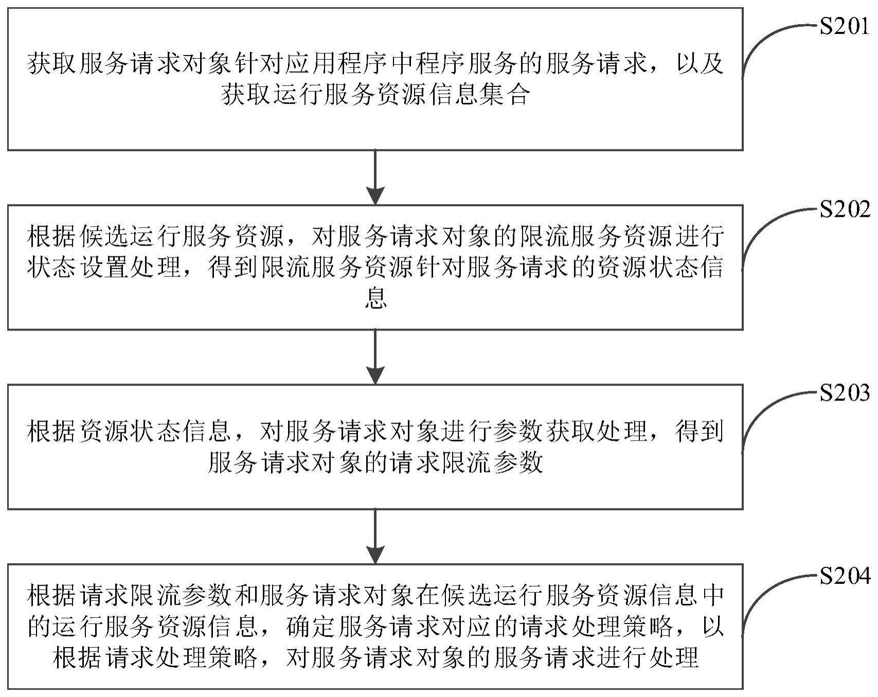 请求处理方法、装置、计算机设备及计算机可读存储介质与流程