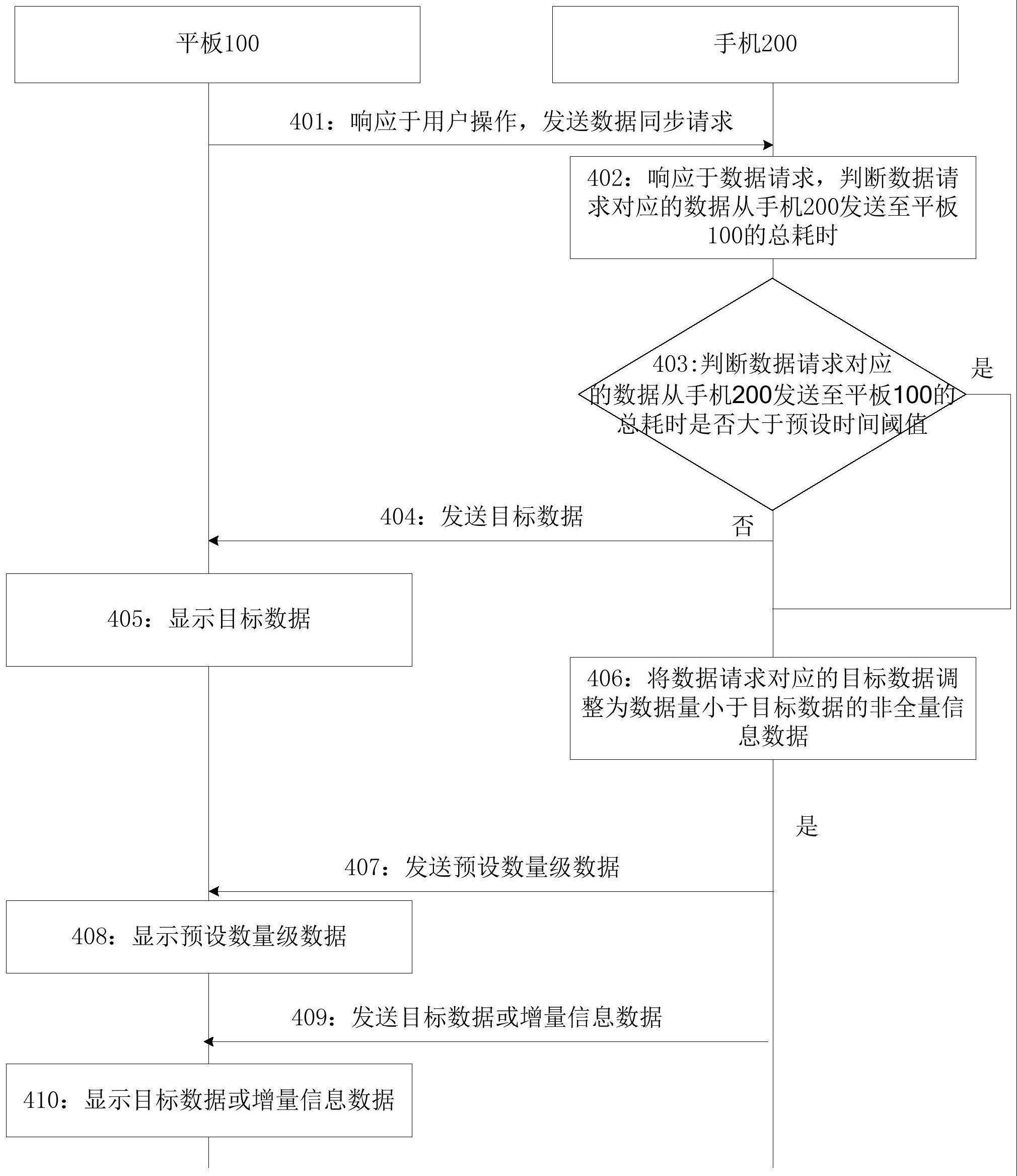 一种数据同步方法、介质、程序产品及电子设备与流程