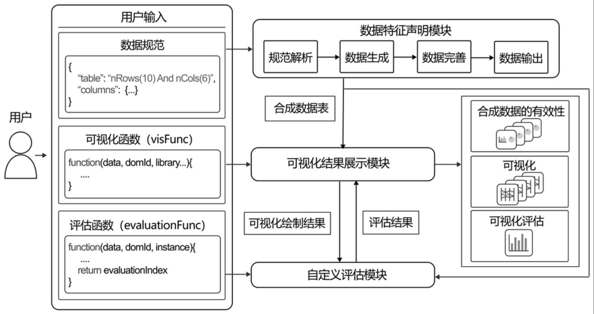 一种使用合成数据表进行可视化评估的系统