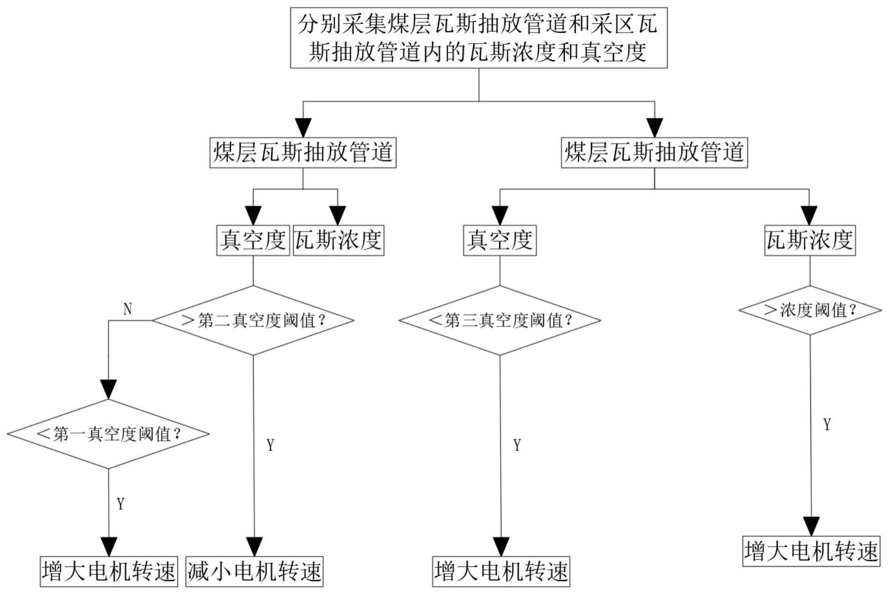 一种用于煤矿瓦斯抽放泵的智能控制方法及系统与流程