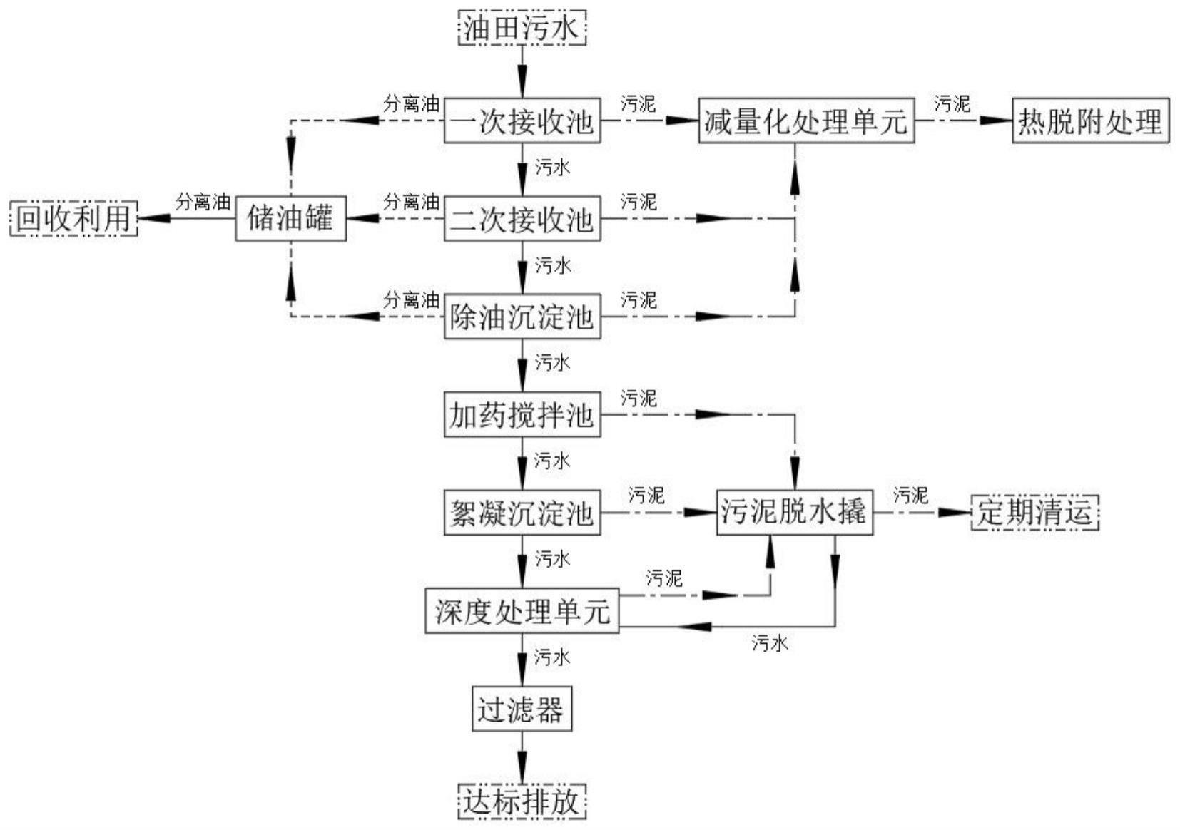 一种油田污水综合处理工艺的制作方法