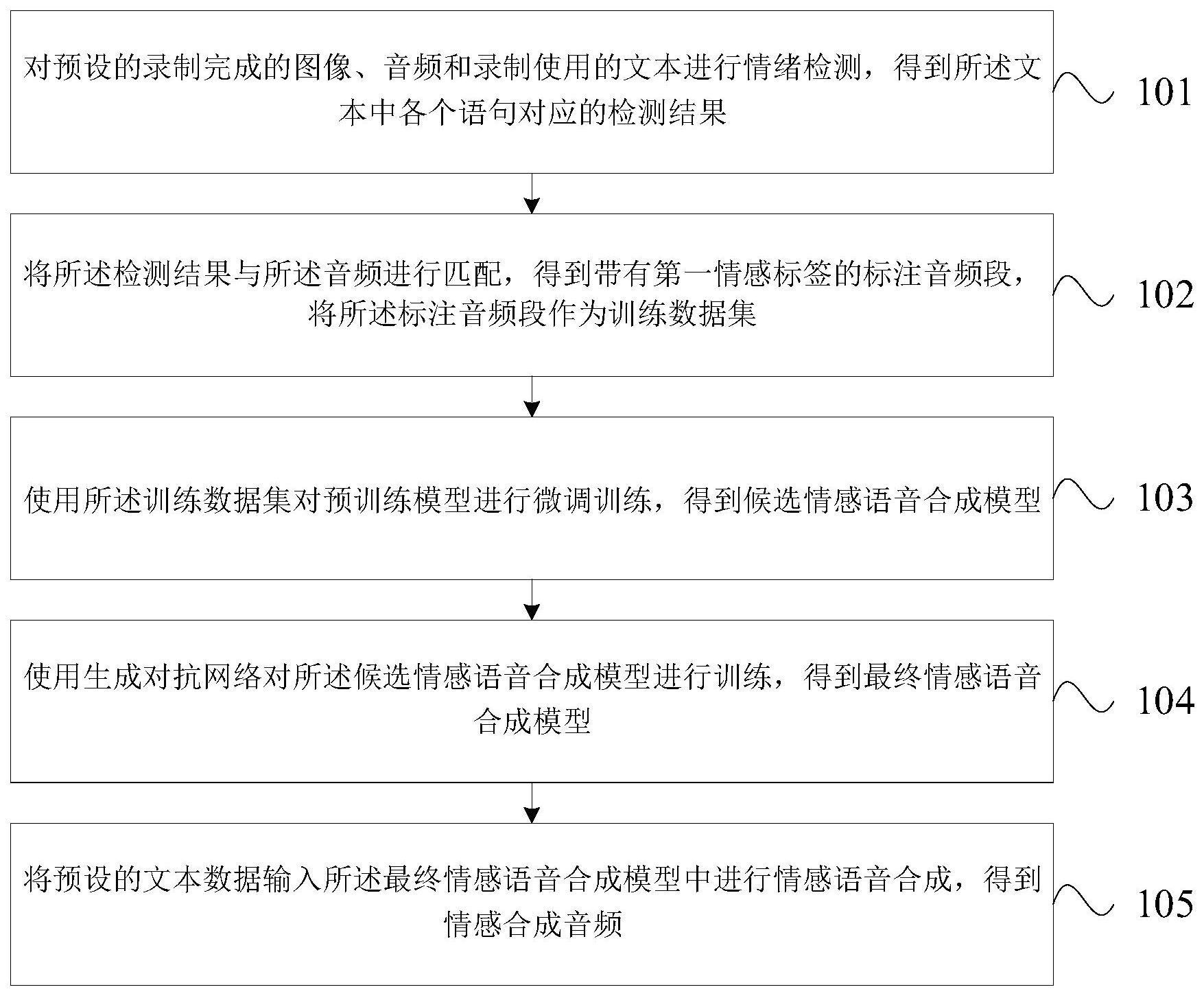 情感语音合成方法、装置、电子设备和计算机存储介质与流程