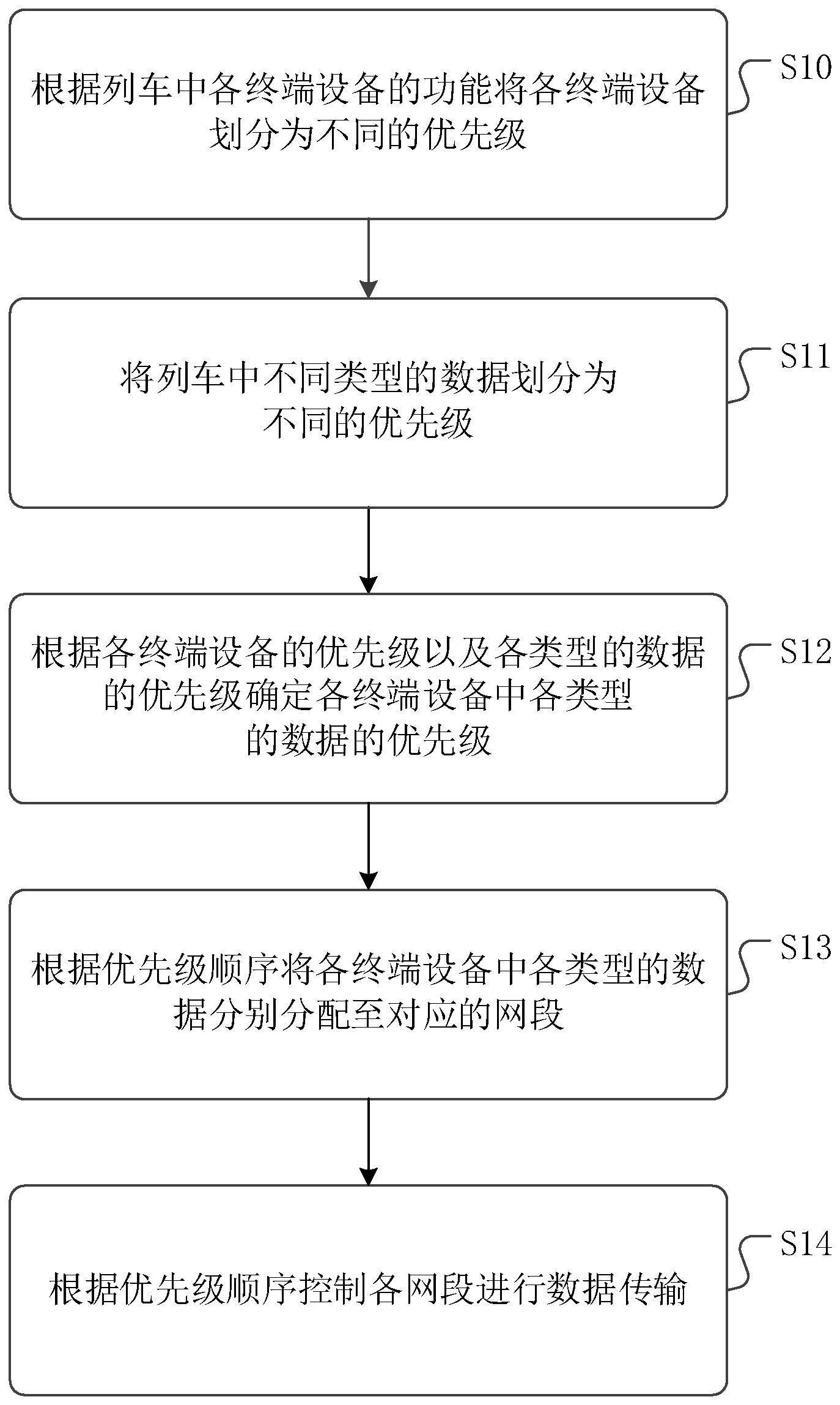 一种列车多通信网络融合后的数据传输方法、装置及介质与流程