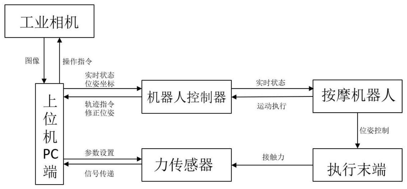 一种基于机器视觉的按摩理疗机器人柔顺控制算法的制作方法