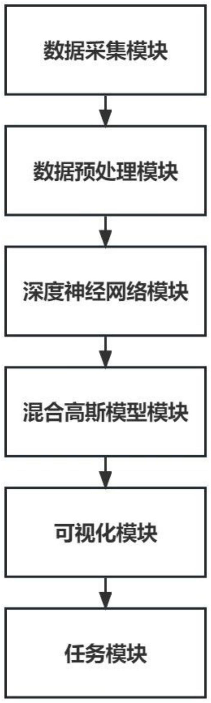 一种基于深度神经网络和混合高斯模型的手势识别交互方法及装置