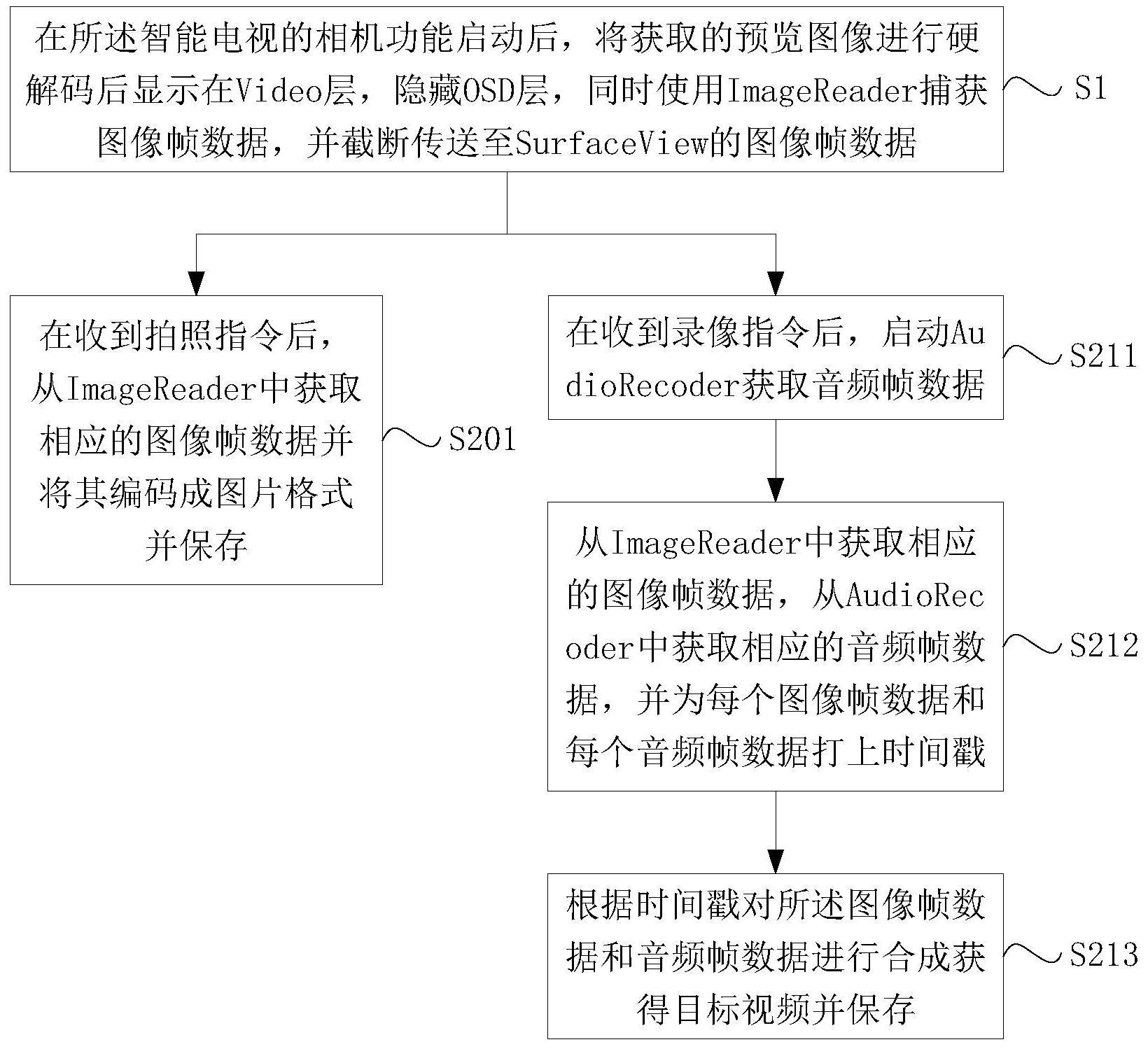 智能电视的相机图像处理方法、装置及智能电视与流程