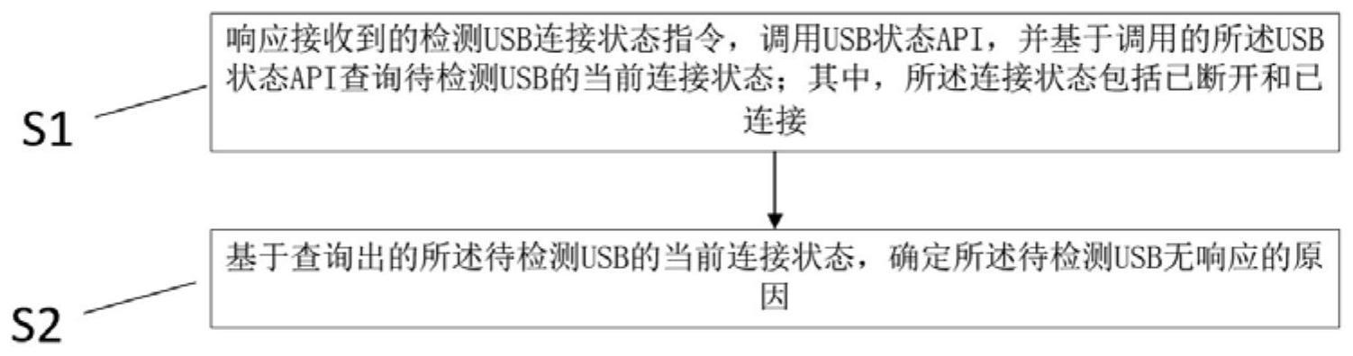 一种车载USB无响应检测方法、装置、设备及介质与流程