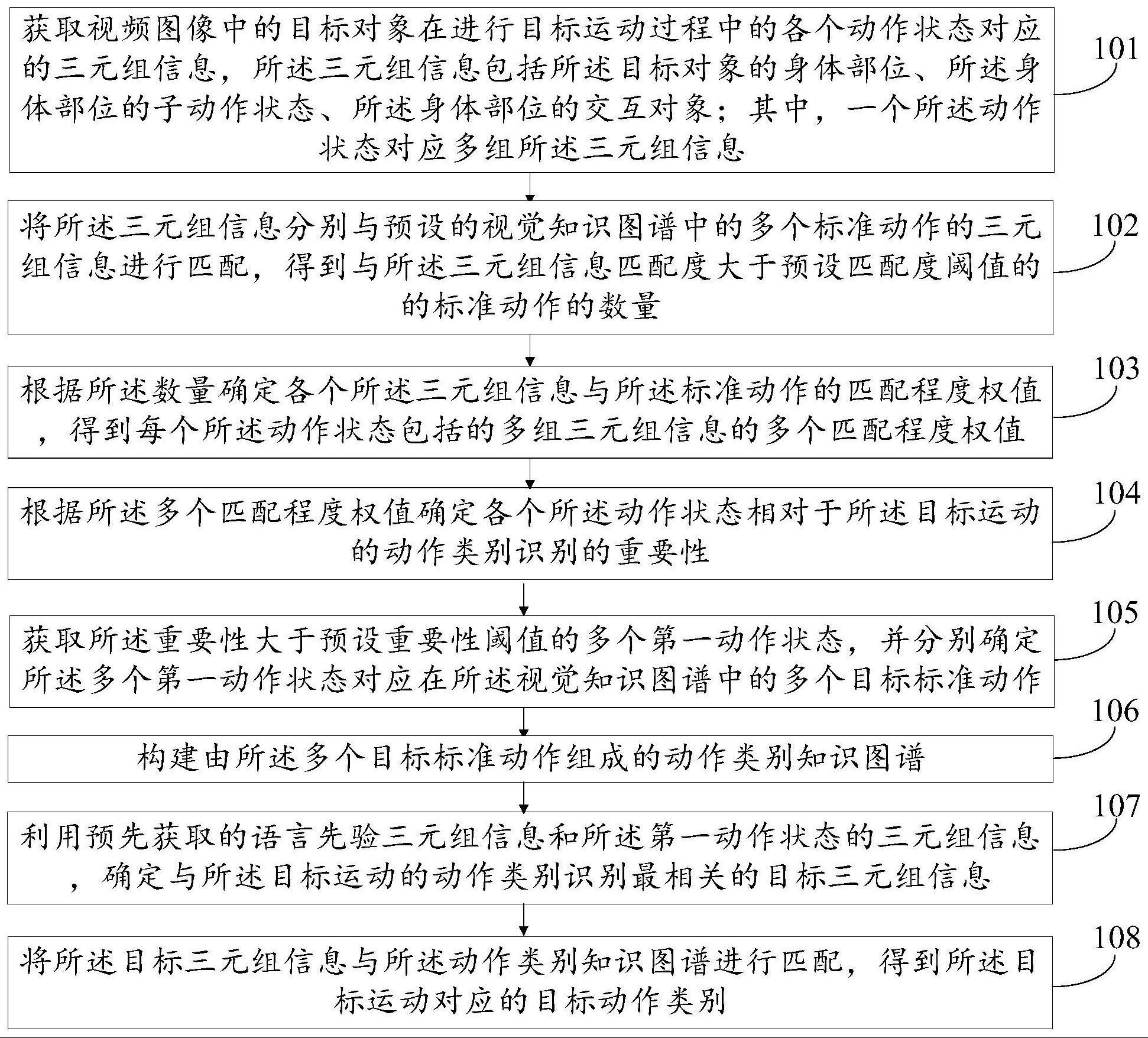 一种融合视觉知识图谱的动作类别识别方法和装置与流程