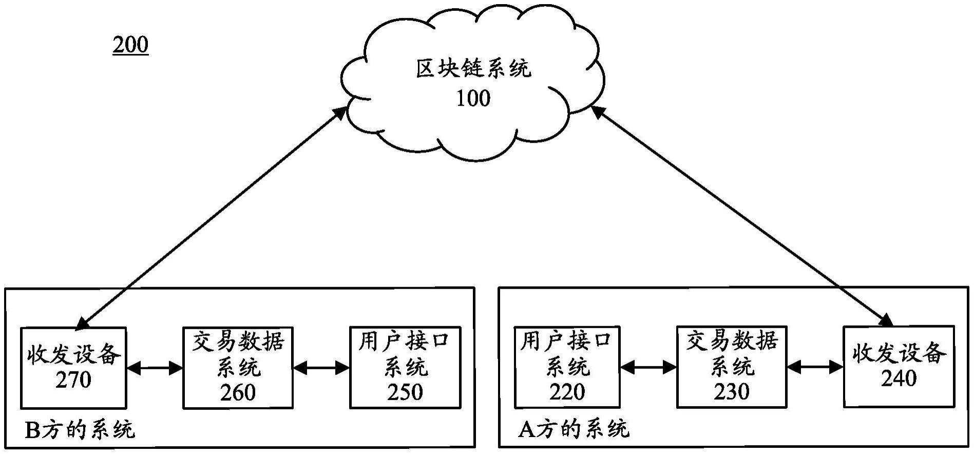 向区块链系统提供交易数据以进行处理的方法和设备与流程