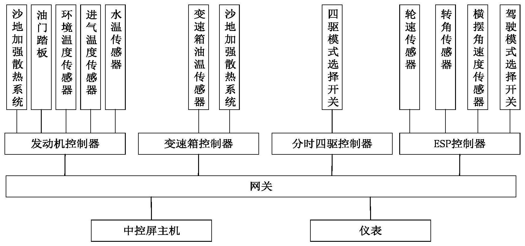 一种车辆沙漠越野性能优化控制系统和控制方法与流程