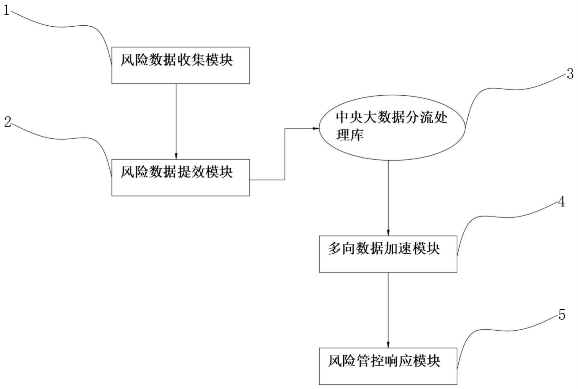 基于大数据的风控处理系统的制作方法