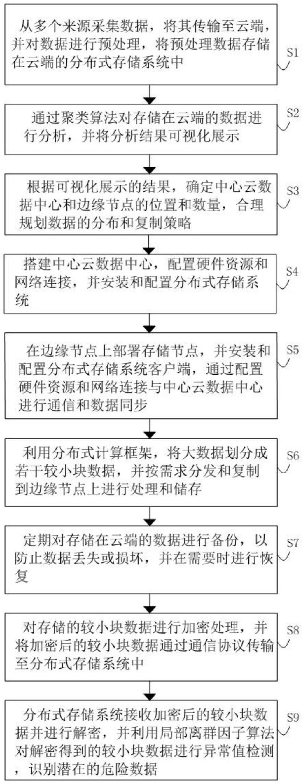 一种基于多端云计算集群的大数据存储方法及系统与流程