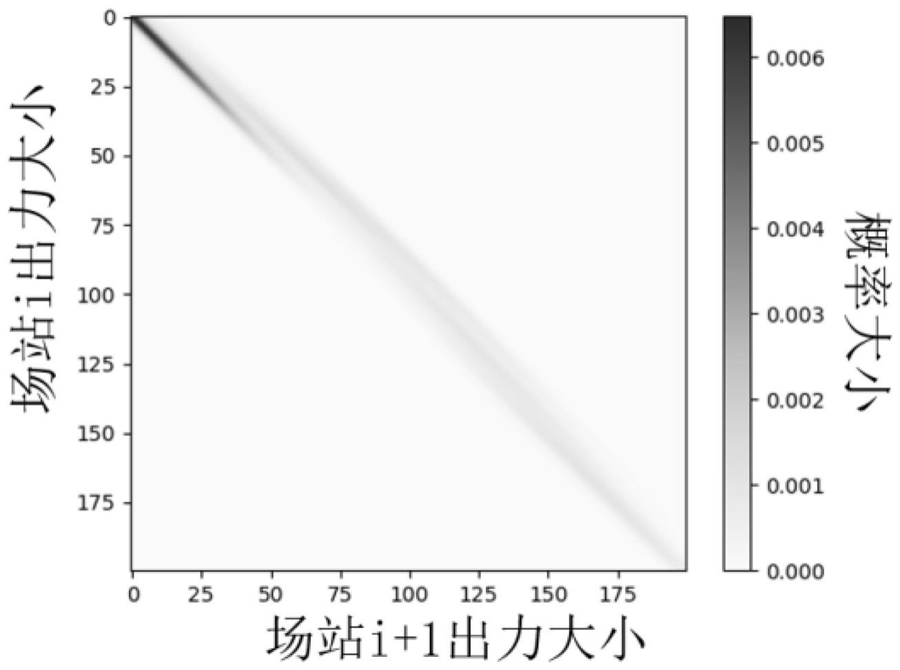 基于离散化联合预测的新能源场景在线安全校核方法与流程