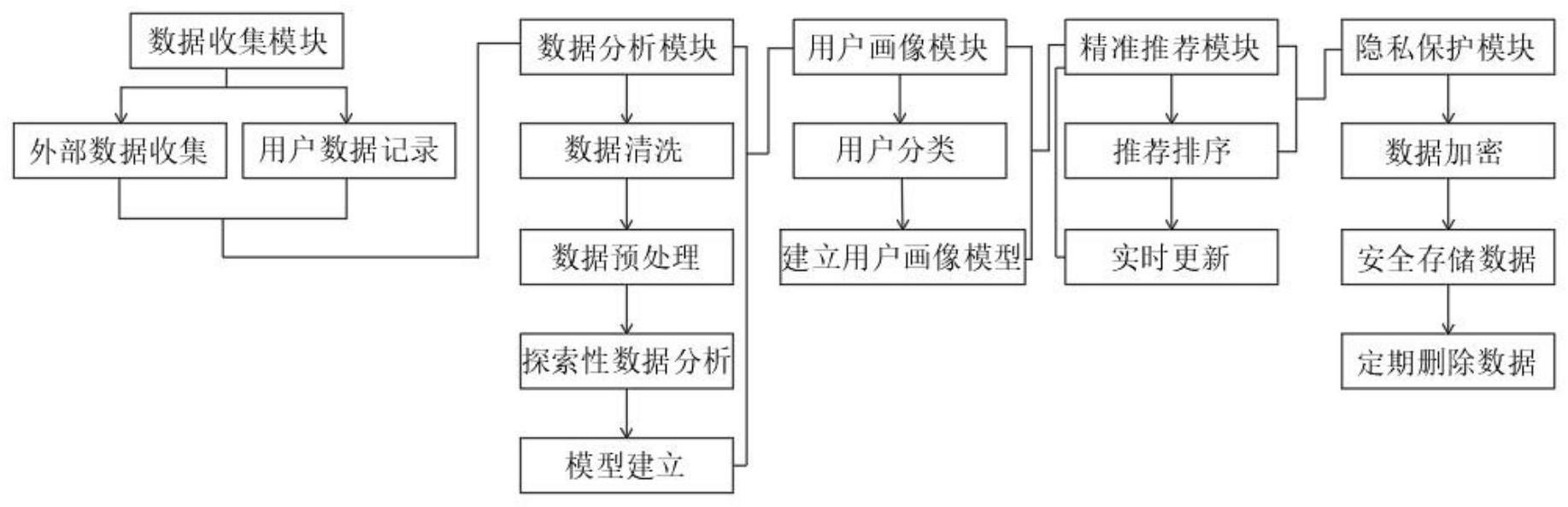 一种基于互联网的电商精准营销系统的制作方法