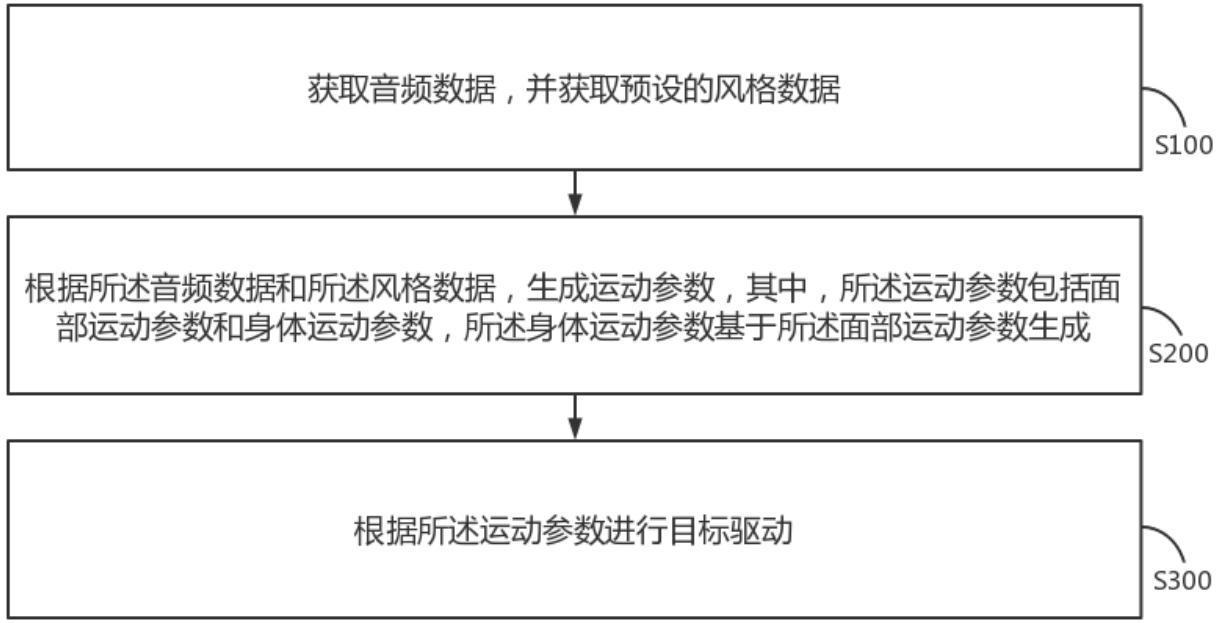 一种面部、身体运动参数的联合生成方法及相关设备与流程