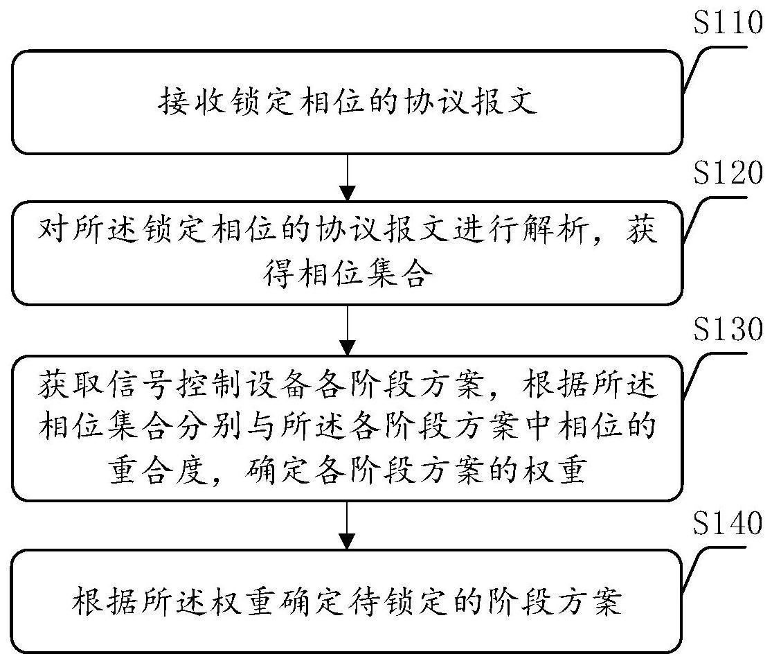 信号控制设备的阶段锁定方法和装置与流程