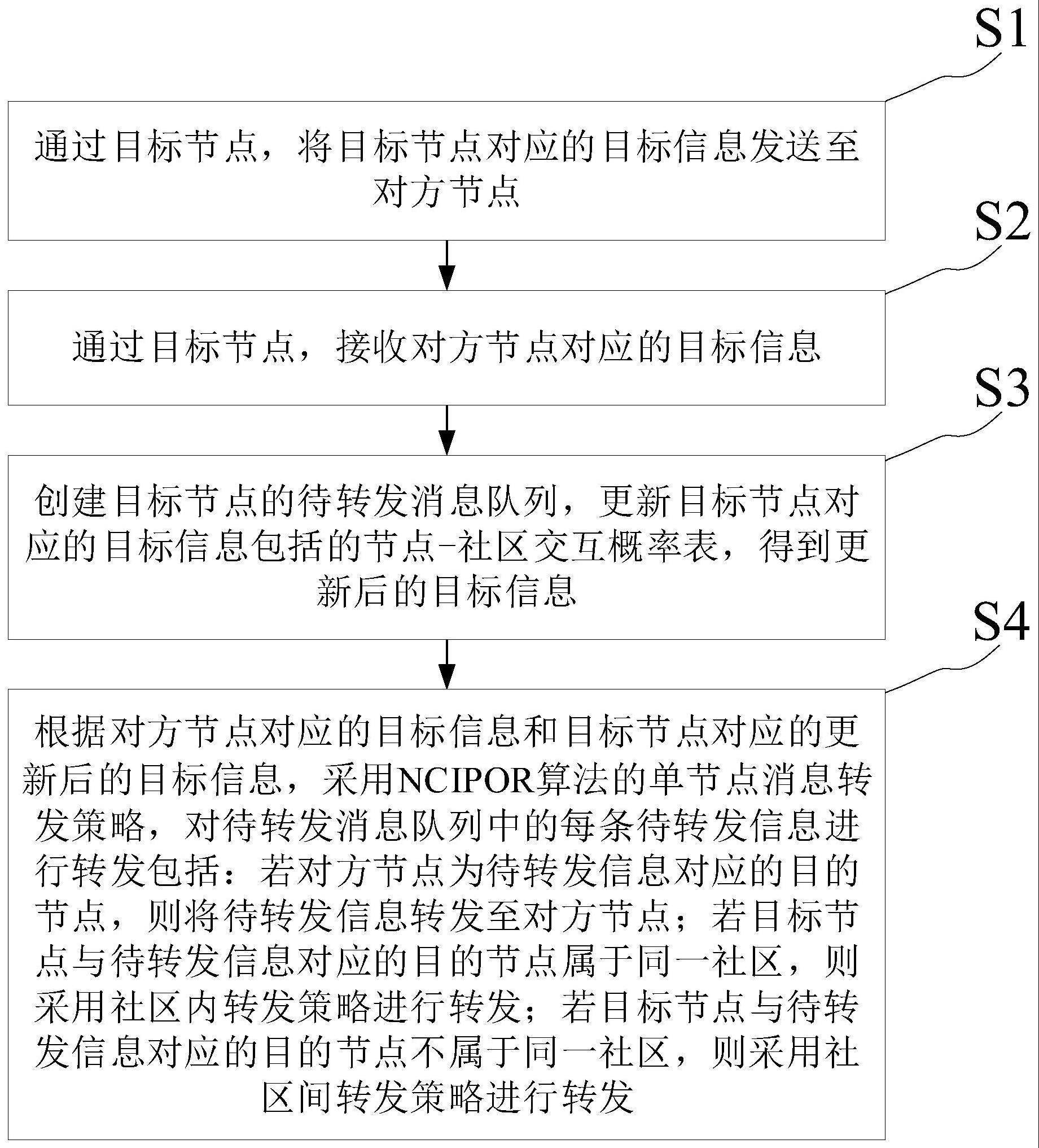 一种基于节点社区交互概率的机会路由方法