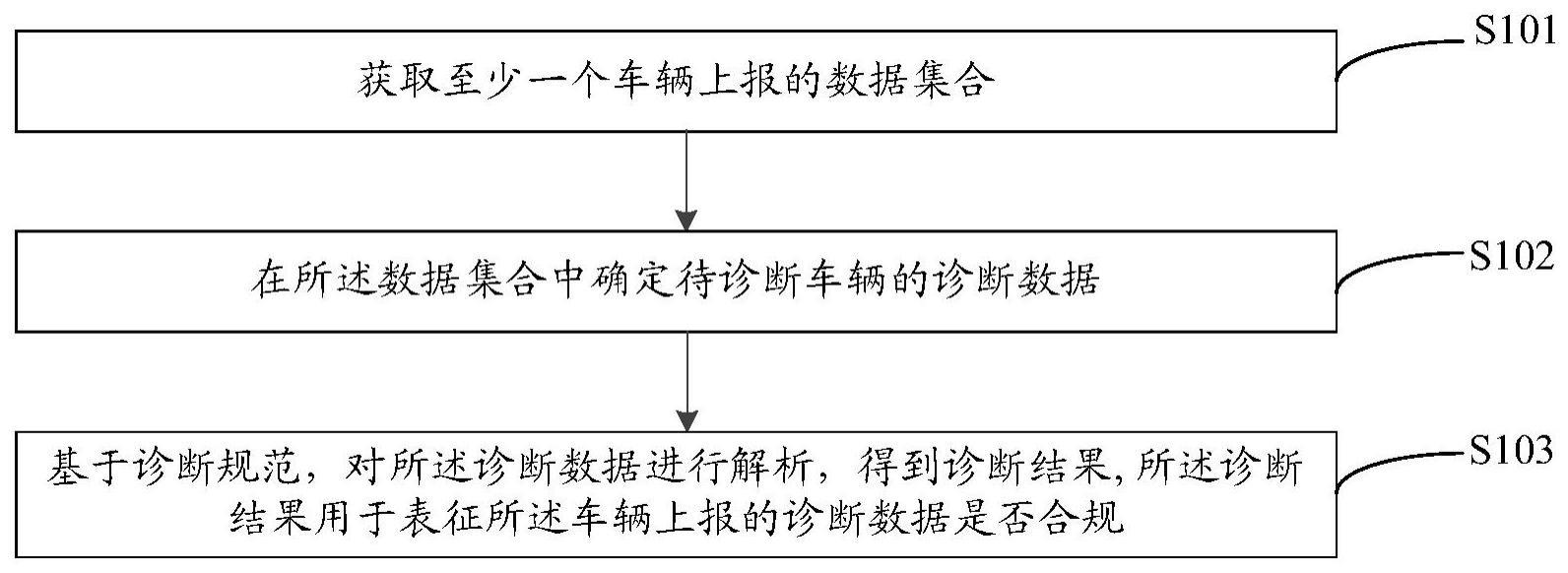 车辆数据的模拟诊断方法、装置、设备及存储介质与流程