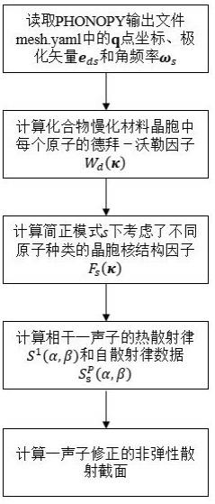 基于一声子修正的化合慢化材料非弹性散射截面计算方法