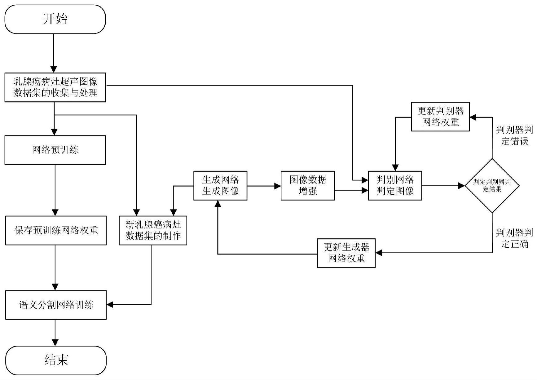 一种乳腺癌病灶图像分割数据集的小样本扩增方法与流程