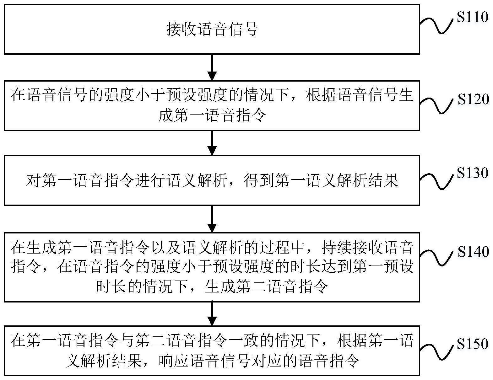 语音指令响应方法、装置、设备、存储介质及车辆与流程