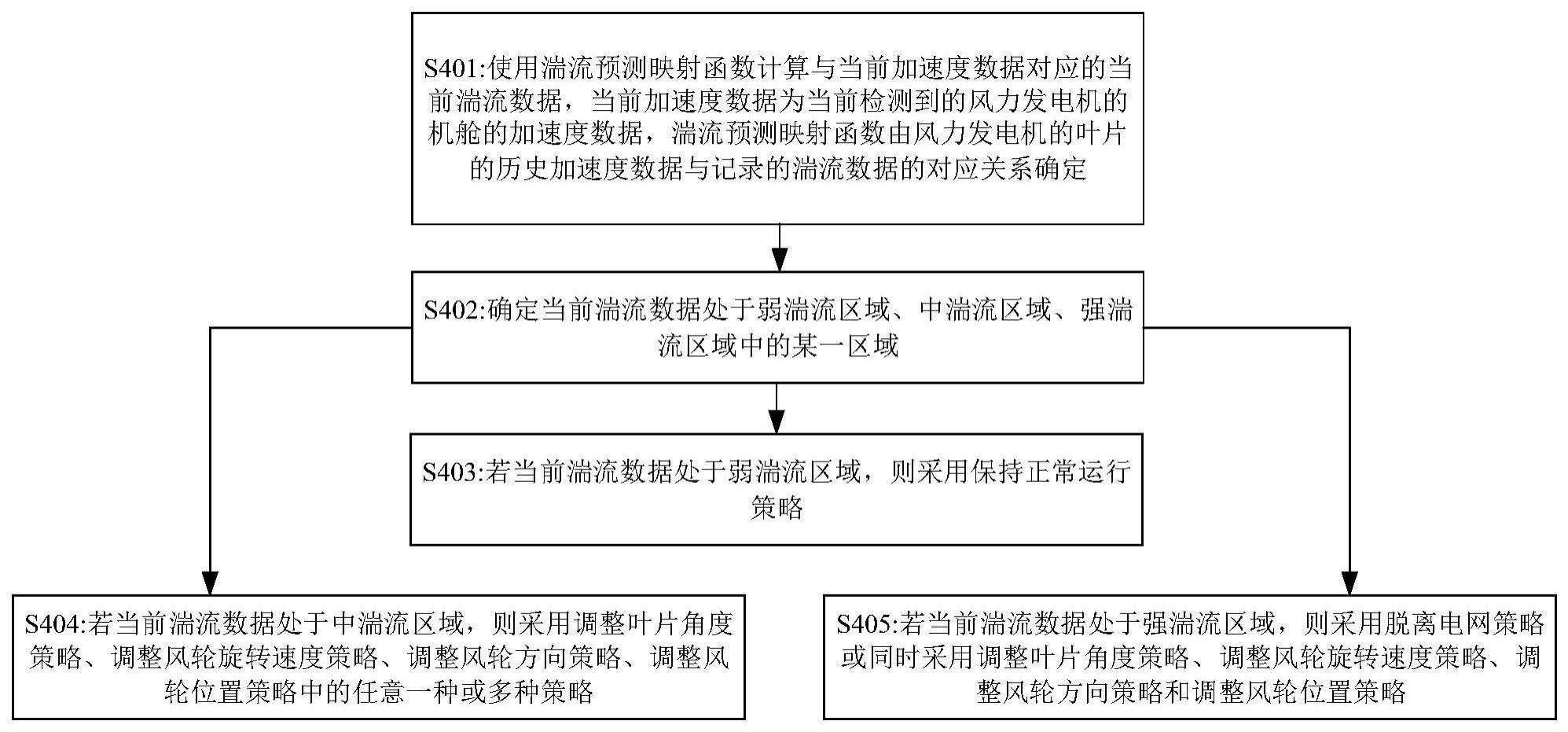 一种基于加速度保障安全的控制方法及风力发电机与流程