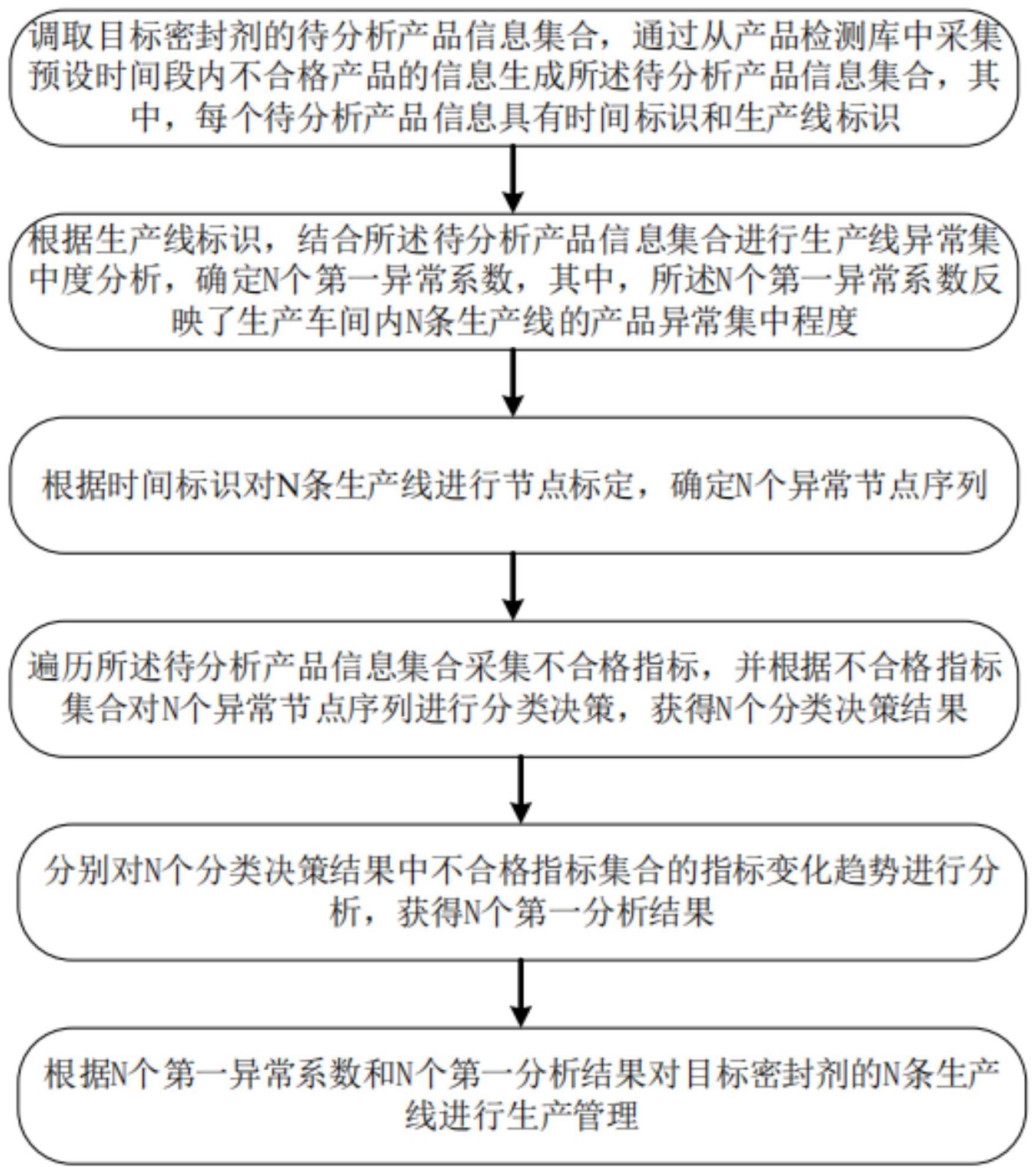 一种液晶显示器的密封剂生产管理方法及系统与流程