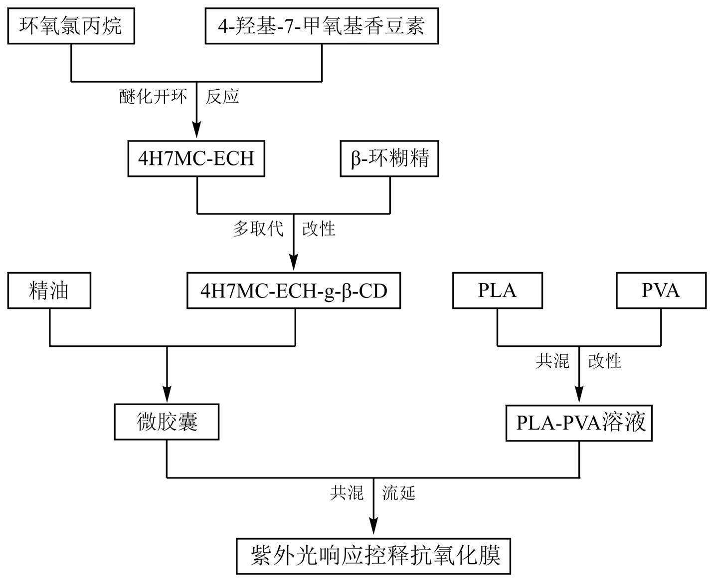 一种紫外光响应控释抗氧化膜及其制备方法与流程