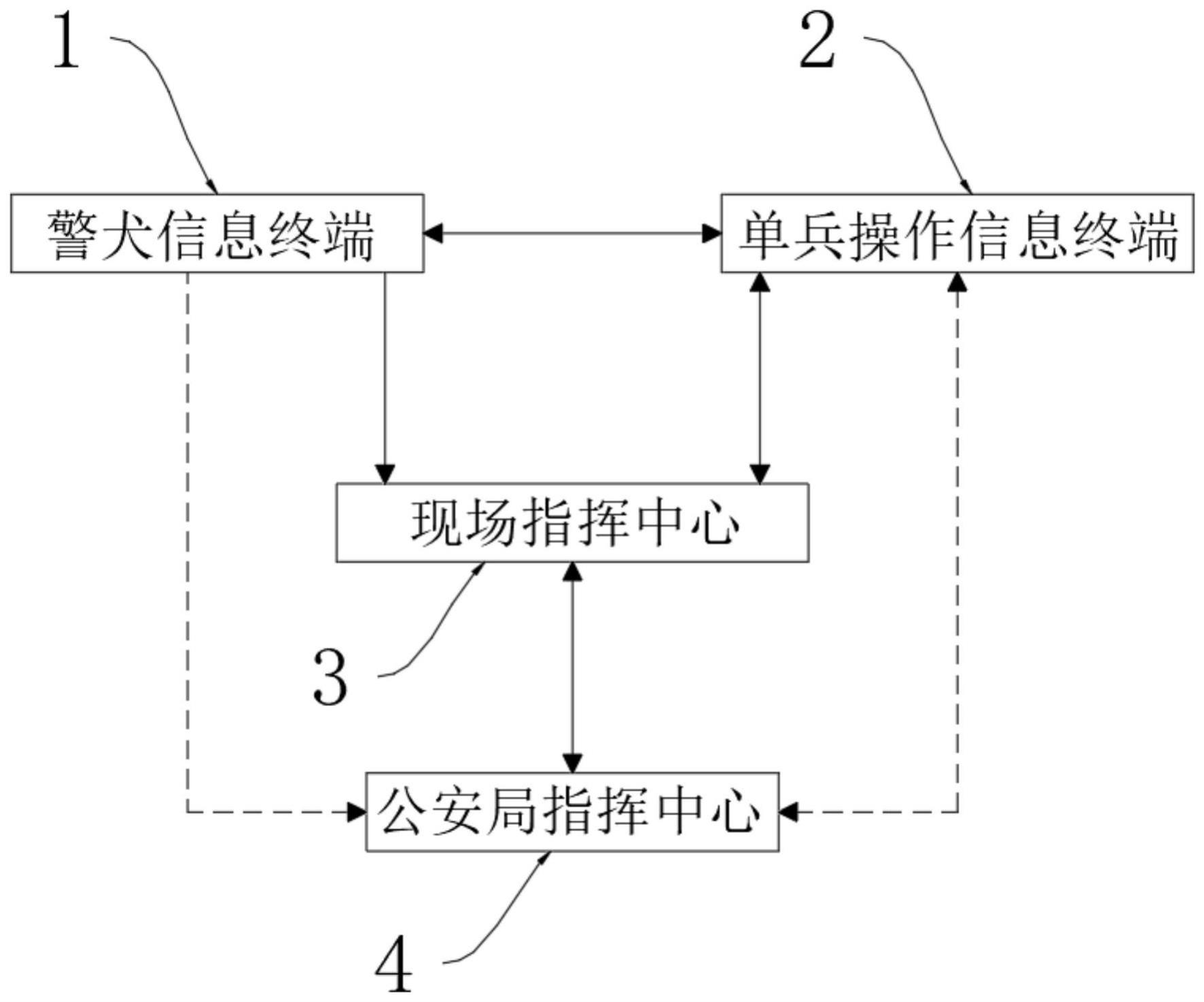 一种警犬远程作战指挥系统