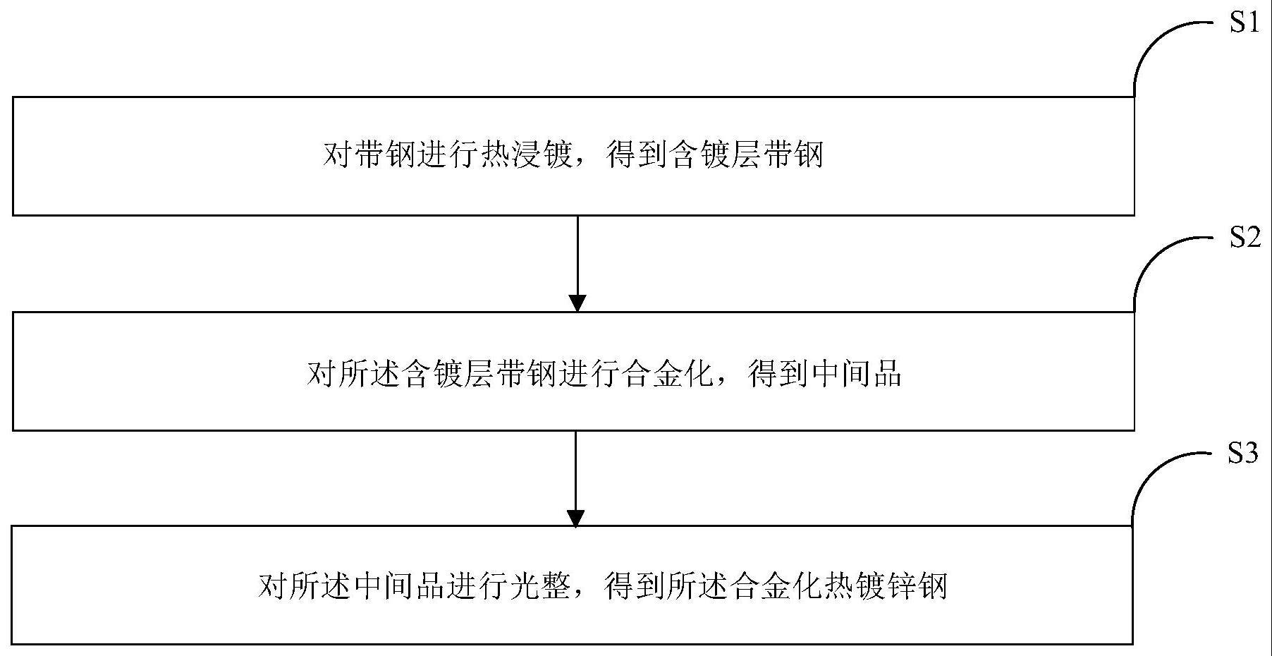 一种合金化热镀锌钢及其制备方法与流程