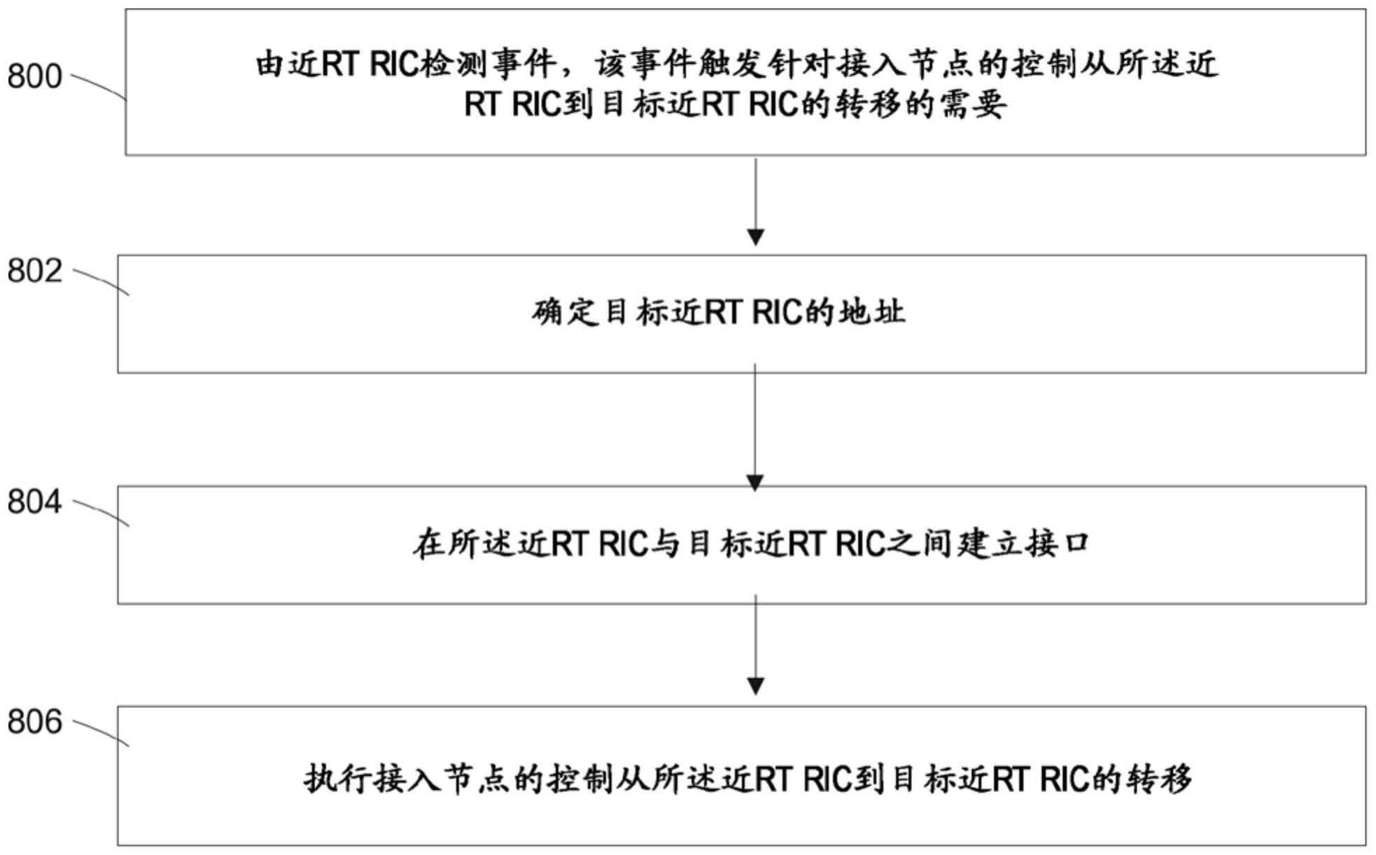 用于转移接入节点的方法与流程