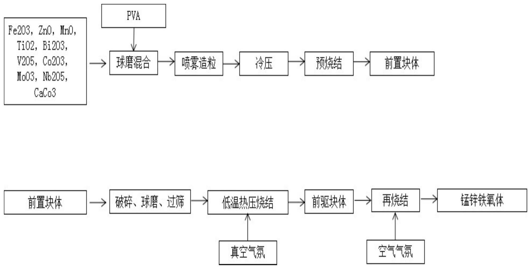 一种低损耗,高阻抗的锰锌铁氧体材料及其制备方法与流程