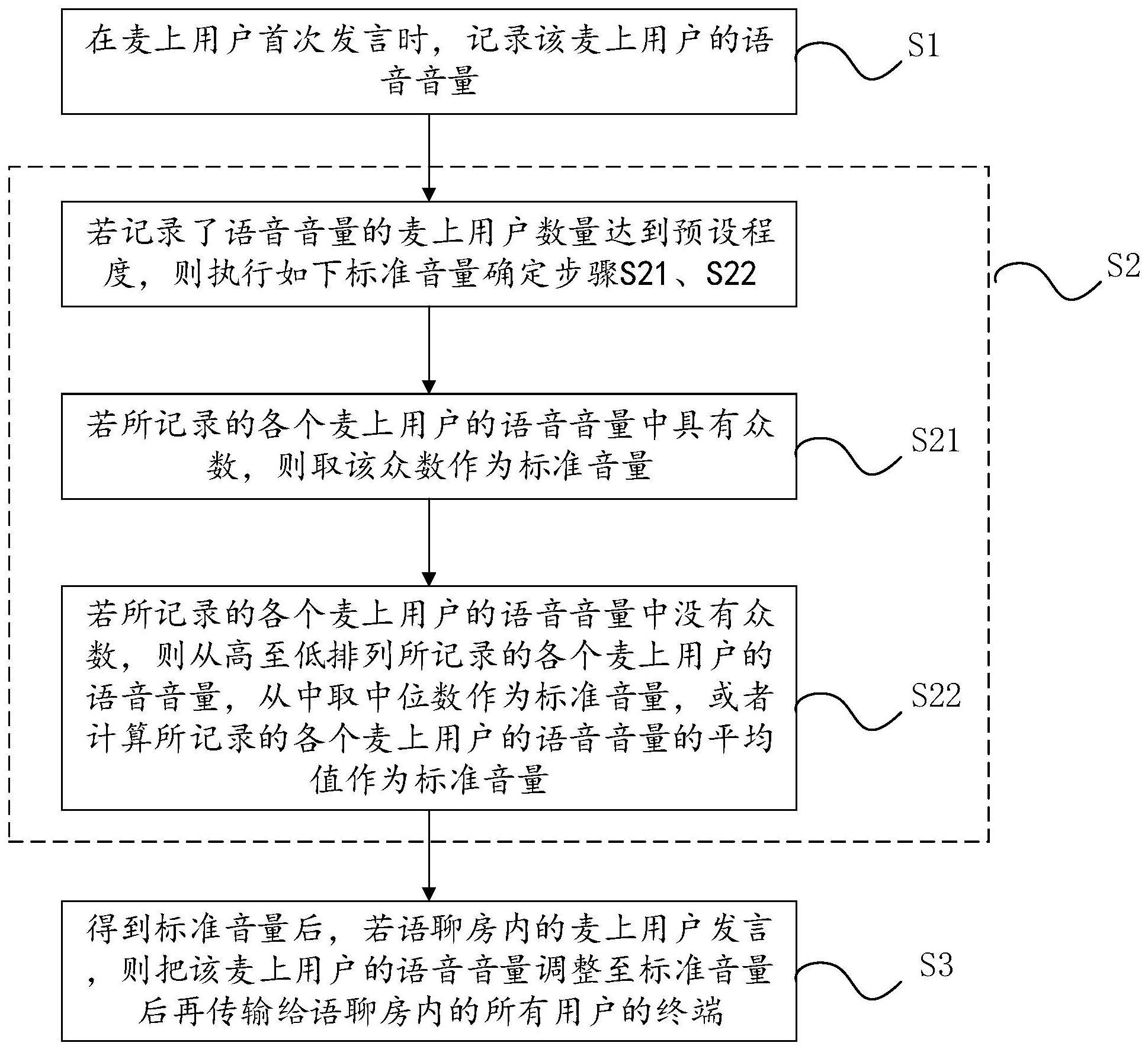 语聊房发言控制方法、存储介质和服务器与流程