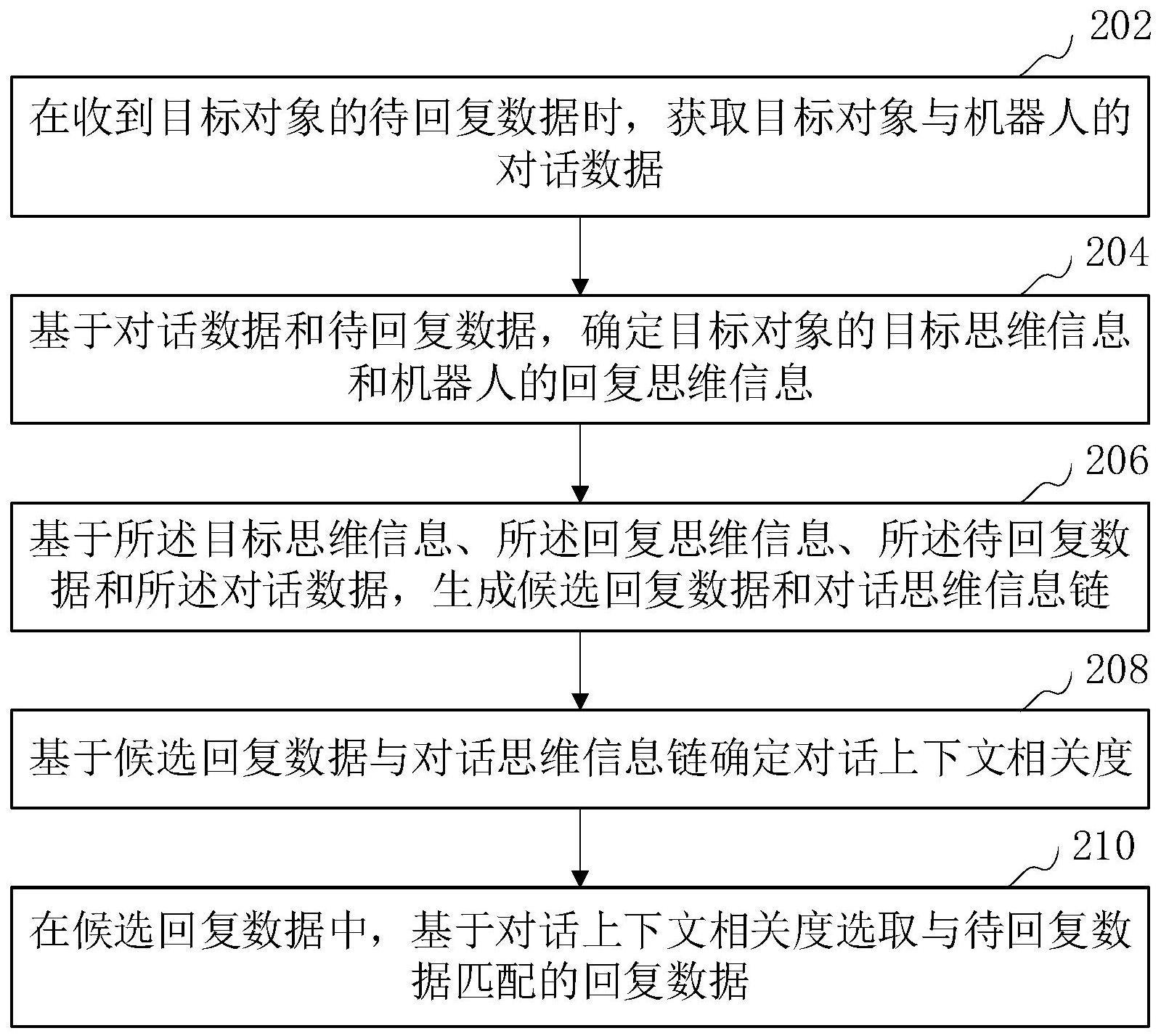 对话的处理方法、装置、计算机设备和存储介质与流程