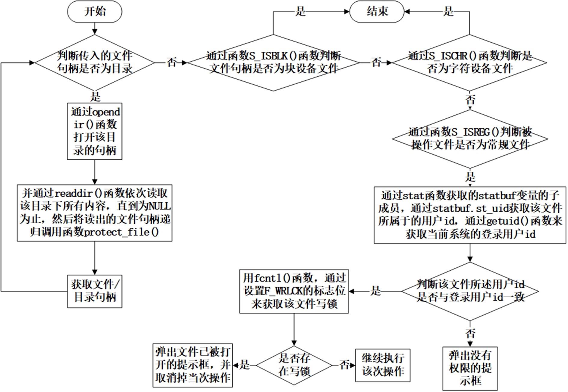 一种在国产Linux操作系统下保护打开文件的方法与流程