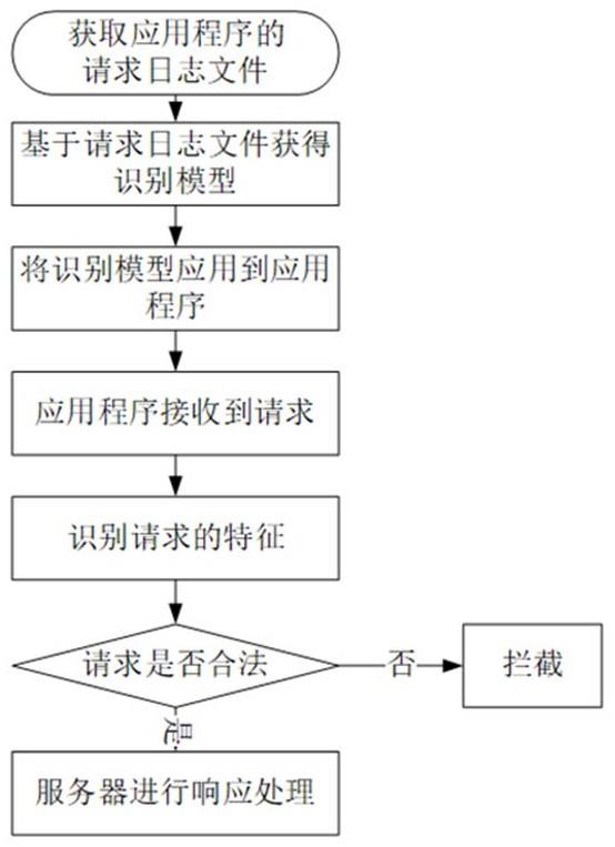 一种基于人工智能的WEB非法请求的拦截方法与流程