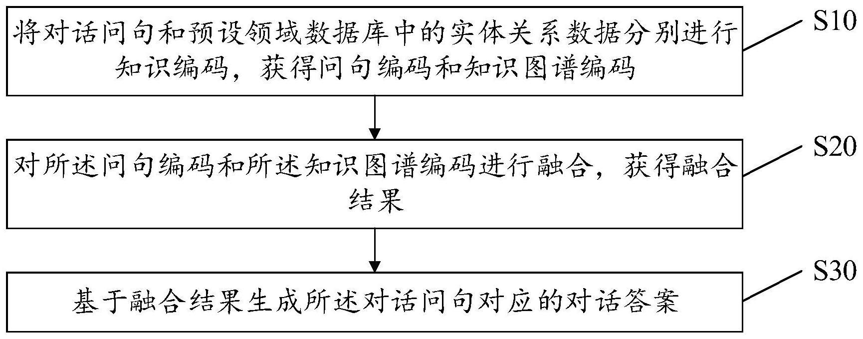 对话内容生成方法、系统、存储介质及装置与流程