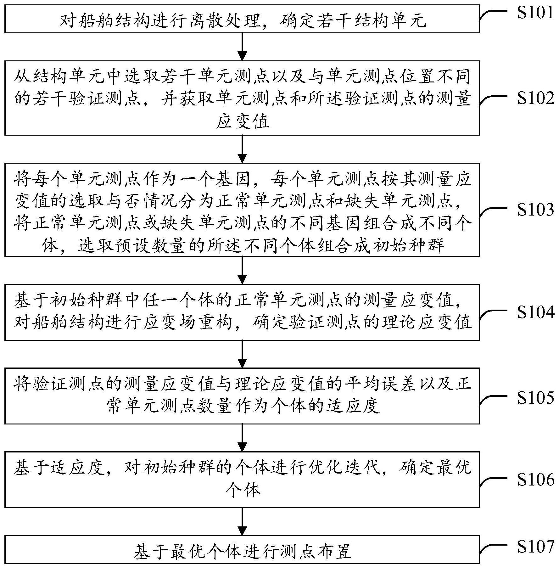 一种船舶结构测点优化布置方法与流程