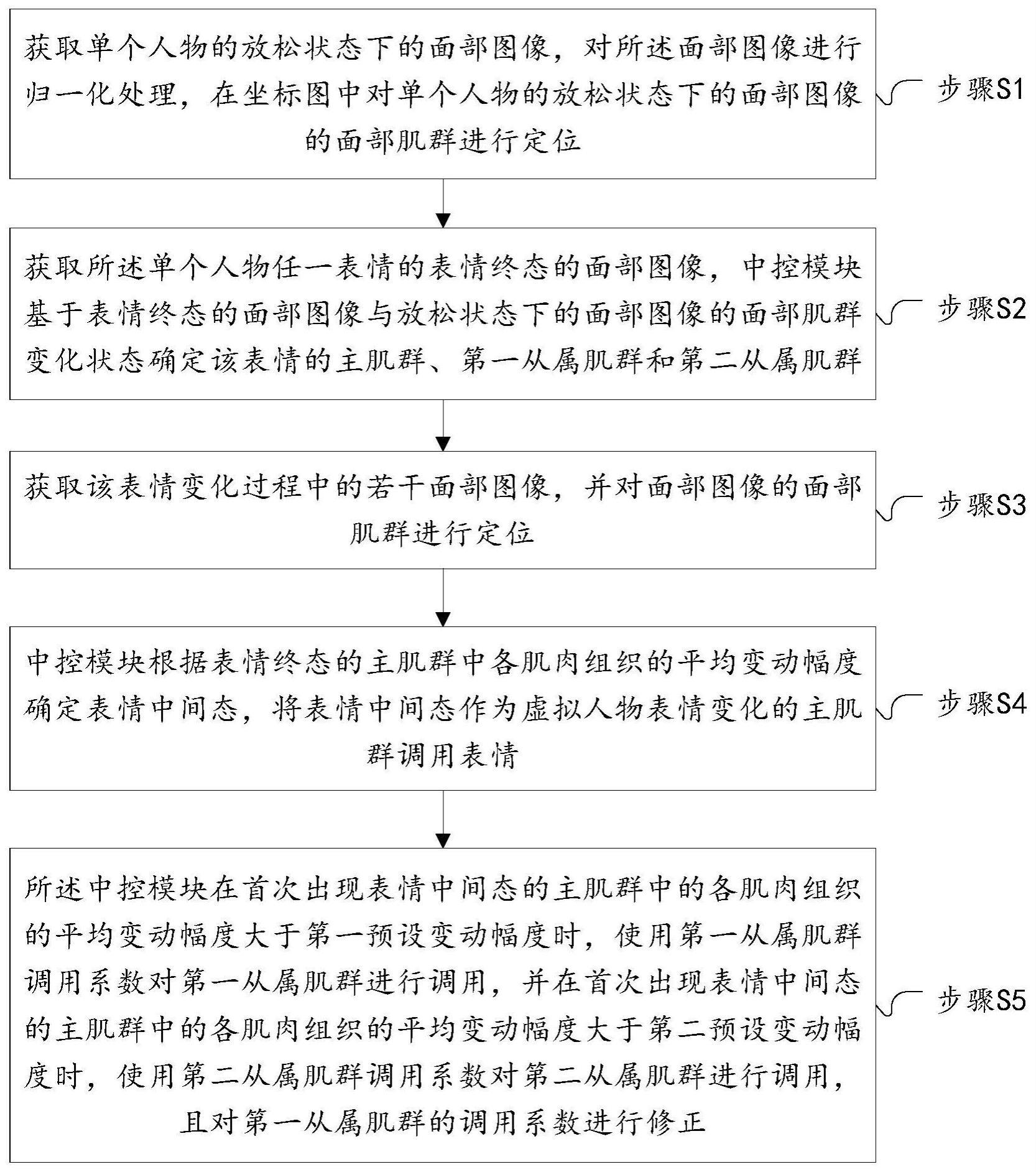 一种虚拟人物表情驱动方法与流程