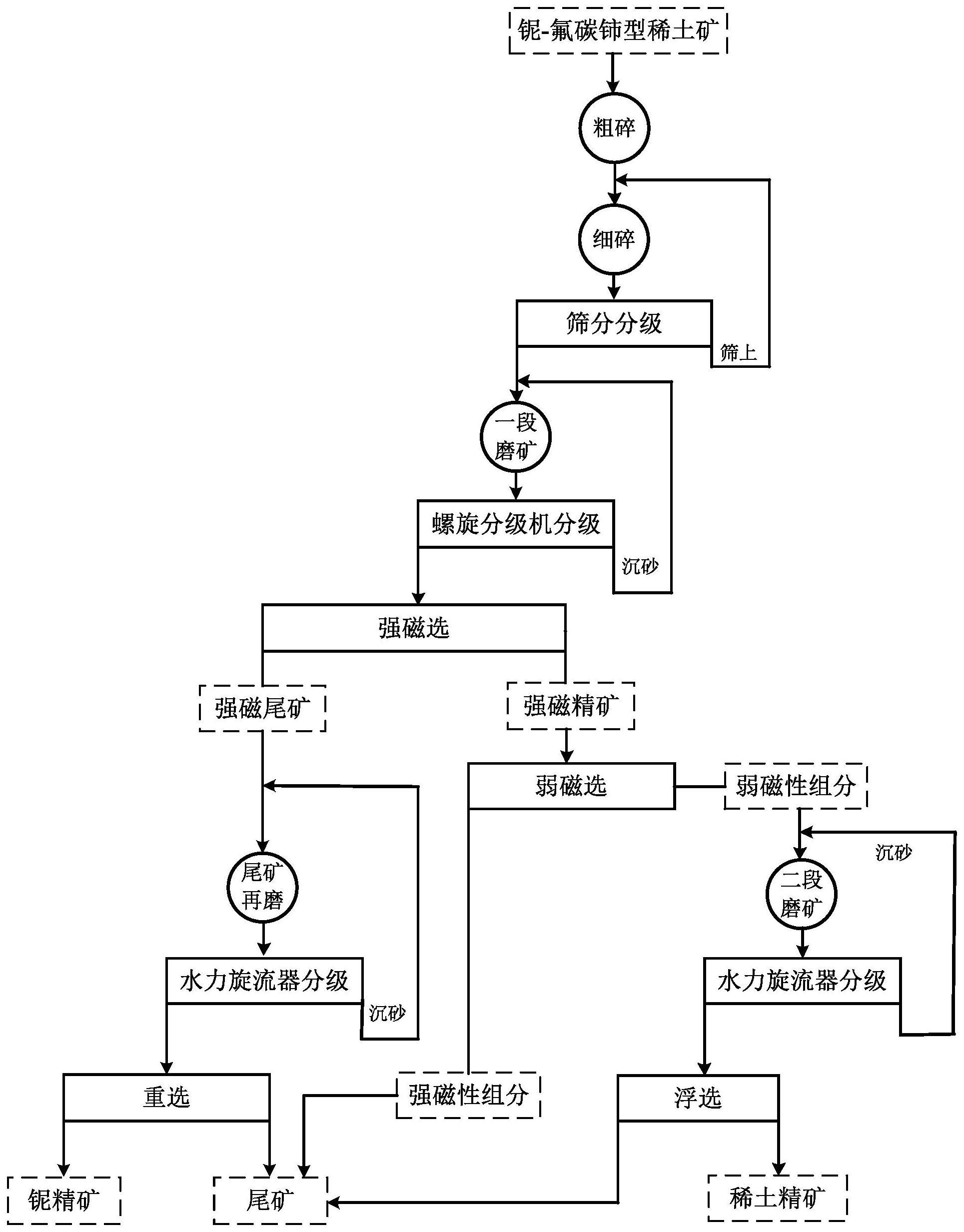 一种从铌-氟碳铈型稀土矿中回收铌和稀土的方法