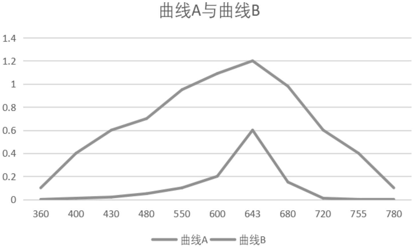 一种可抑制眼轴过度增长的无红外光光源的灯具