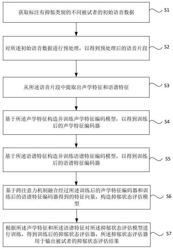 基于语音信号的抑郁状态评估方法、装置、终端及介质与流程